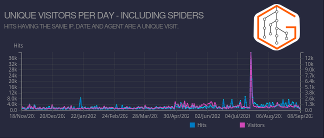 Chart with number of unique visitor, a uge pick (from 500 to 13k) is visible around end of jul start of aout.